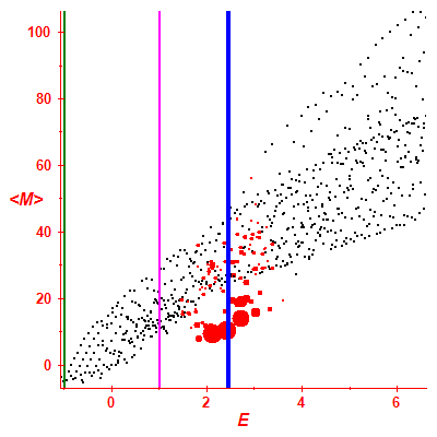 Peres lattice <M>